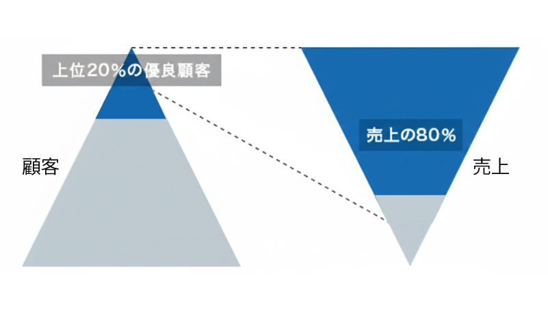 パレートの法則｜売上の80％は上位20％の優良顧客が握っている